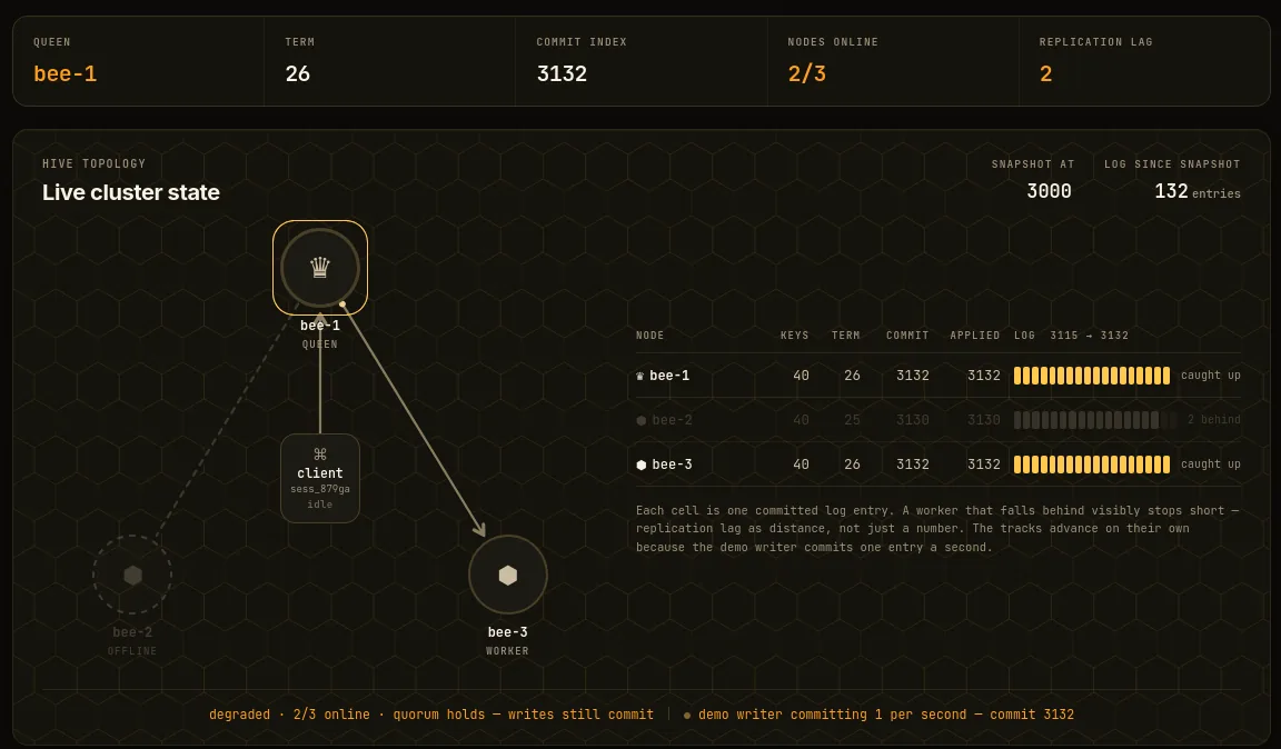 Demo, bee-2 down: bee-1 is the new queen in term 26, two of three nodes online.